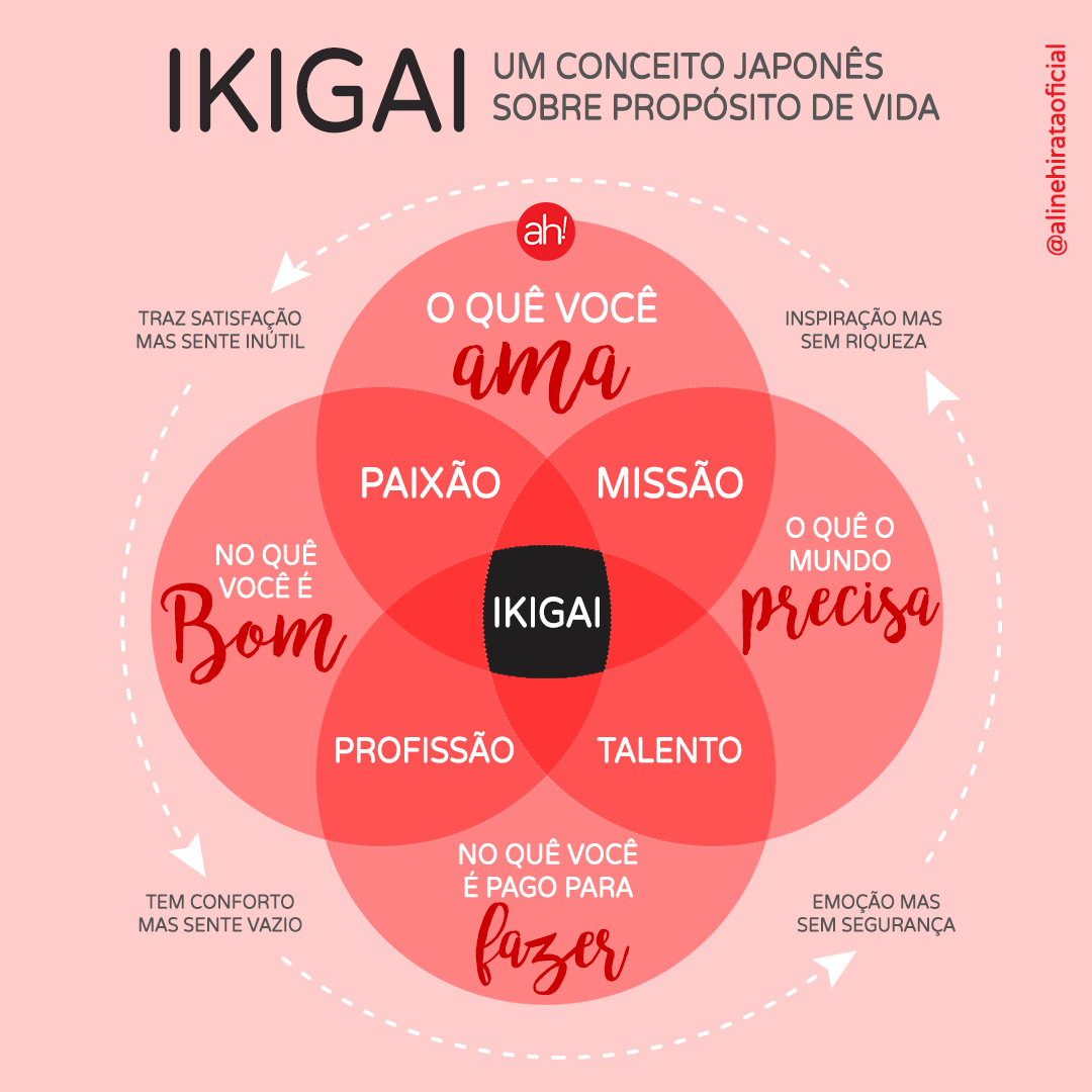 ah! Aline Hirata | Ikigai: O que é e Como aplicar na sua Vida Profissional?